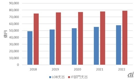 国内IT市場 産業分野別支出額予測、2018～2022年（出典：IDC Japan）