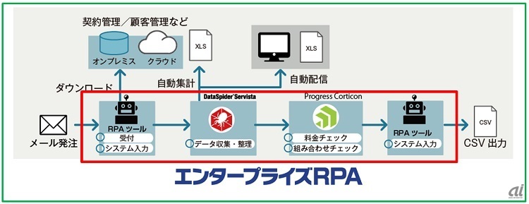 AEDANのサービスイメージ（出典：アシスト）