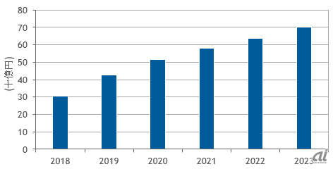 国内ハイパーコンバージドシステム市場予測：2018～2023年（出典：IDC Japan）