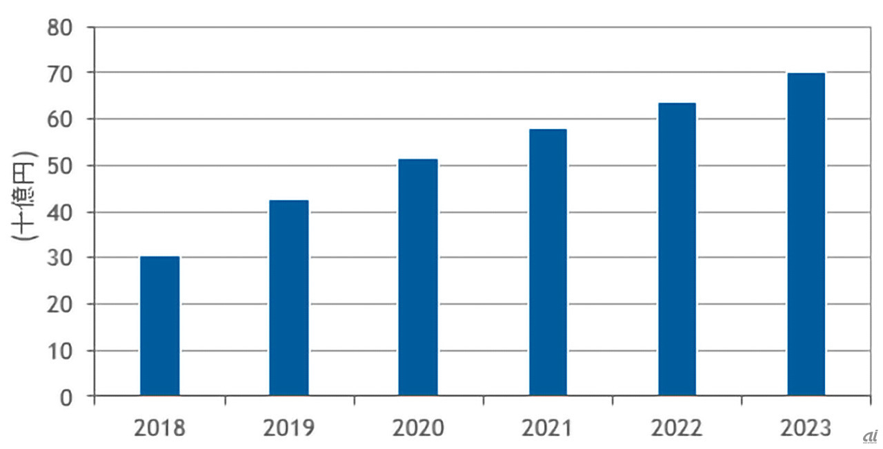 国内HCI市場予測、2018～2023年（出典：IDC Japan）