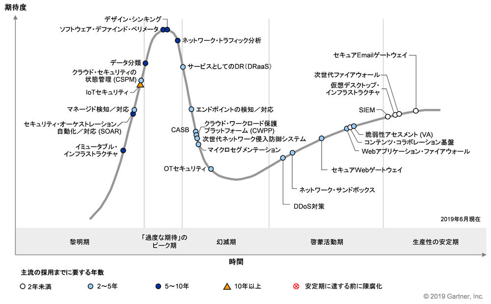 日本におけるセキュリティ（インフラストラクチャ、リスク・マネジメント）のハイプ・サイクル：2019年、出典：ガートナー（2019年7月）