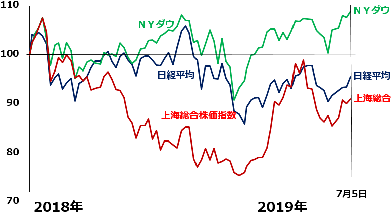 注:2017年末の値を100として指数化、楽天証券経済研究所が作成