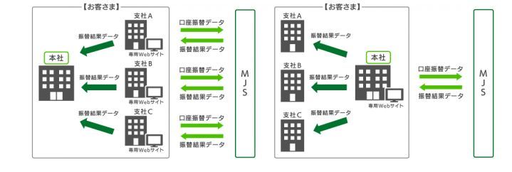 本社・支社（事業所）間の連携機能フロー図