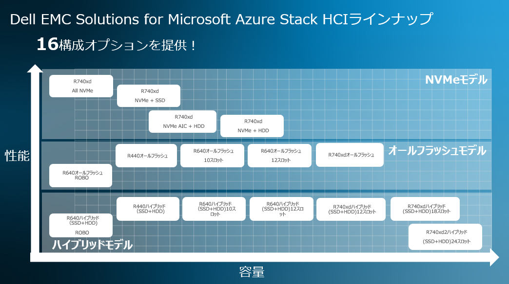 図：Dell EMC Solutions for Microsoft Azure Stack HCIのラインアップ