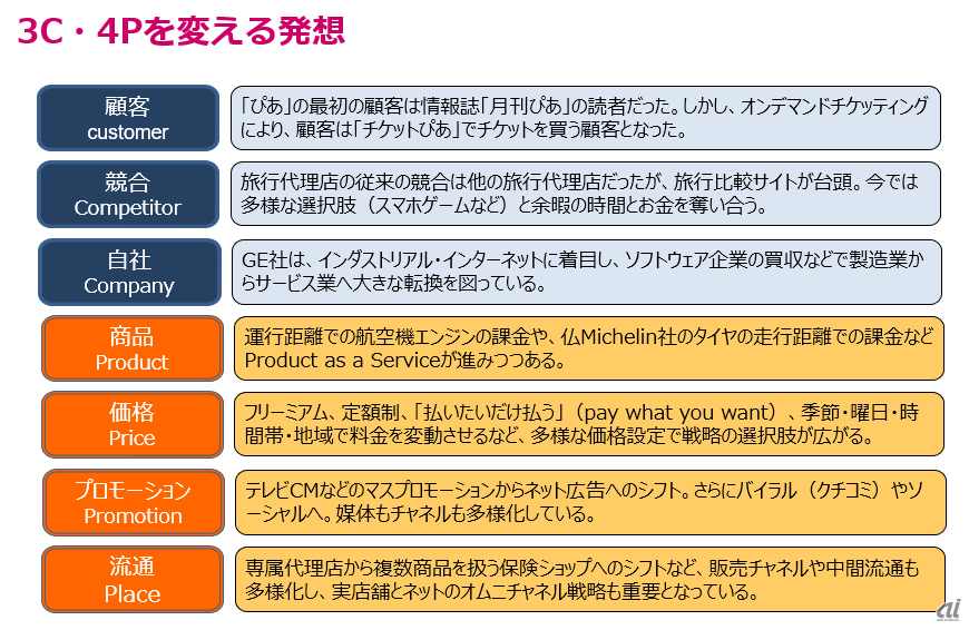 図2．3C・4Pを変える発想（出典：ITR）