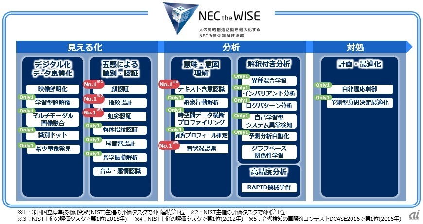 図2：NECのAI技術群（出典：NEC）