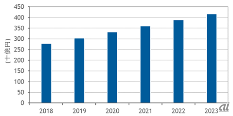 国内BDAソフトウェア市場2018年の実績と2019～2023年の予測（出典：IDC Japan）