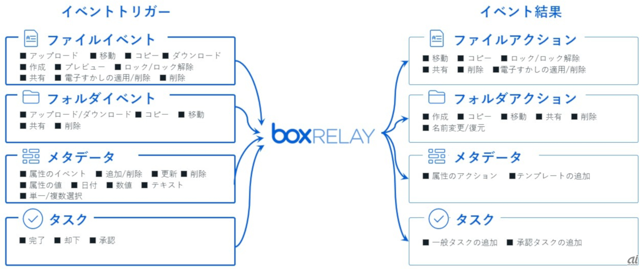 Box Relayが対応する主なトリガーとイベント（出典：Box Japan）