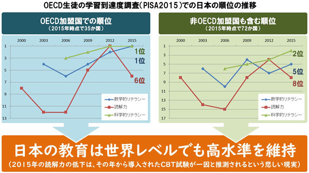 OECD生徒の学習到達度調査（PISA2015）での日本の順位の推移（各種資料より筆者作成）