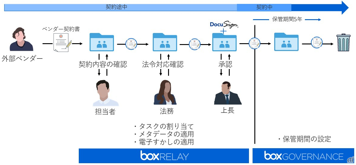Box Relayの活用例（出典：Box Japan）