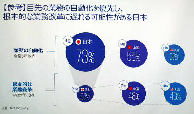 RPAなどテクノロジーを活用した業務の自動化について、日本は近視眼的な傾向にあると指摘された