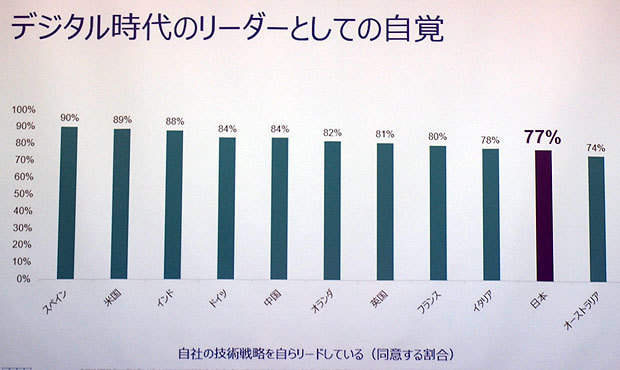 自社の技術戦略を自らリードしている」と答えたCEOの国別の割合