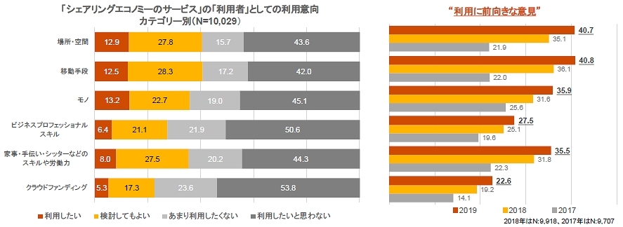 （図3）シェアリングエコノミーのサービスをカテゴリー別で見た利用意向（出典：PwCコンサルティングの「国内シェアリングエコノミーに関する意識調査2019」）