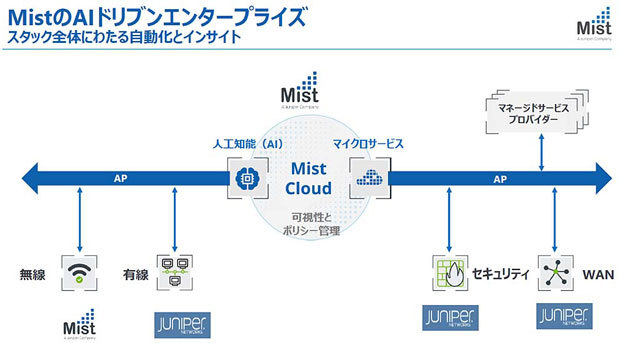 MistとJuniperが一緒になることで、エンドツーエンドのサービス全体にAIを組み込むことが可能になるという（出典：ジュニパーネットワークス）