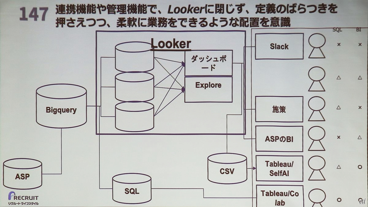 リクルートライフスタイルは可視化とデータラベルなど利用者の意思統一を図るためLookerを実装