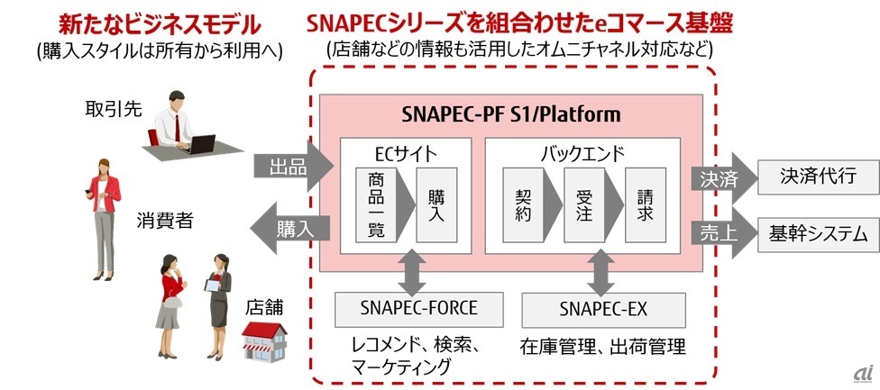 図1：「SNAPEC-PF S1/Platform」のサービスイメージ（出典：富士通）