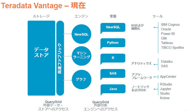 「Teradata Vantage」の概要