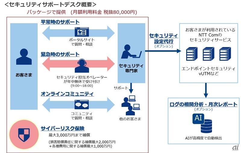 サービスの概要（出典：NTT Com）