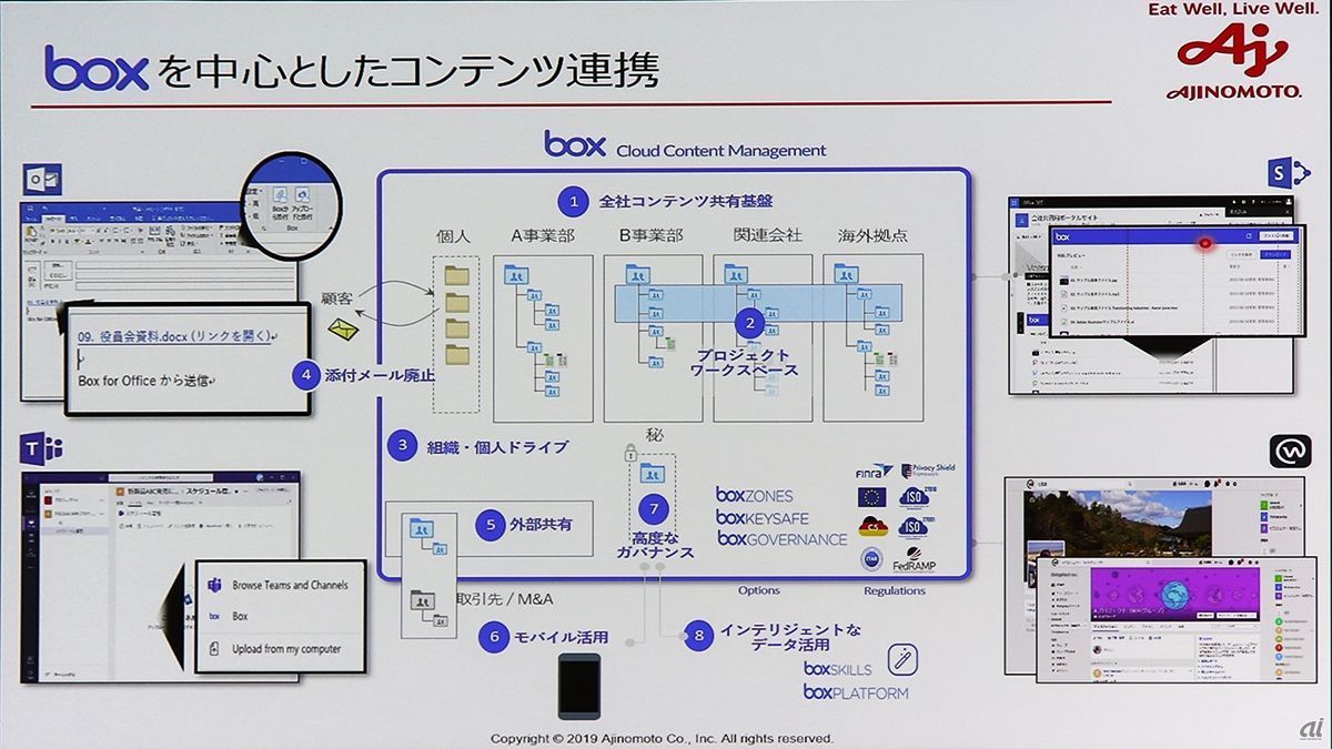 味の素によるコンテンツ共有環境