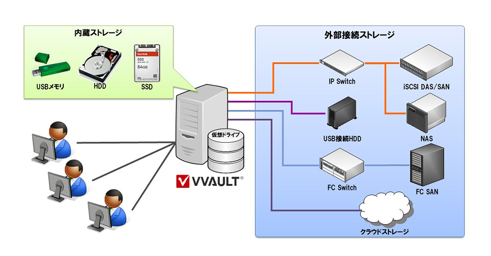 図：VVAULTのストレージ仮想化機能。Windowsにマウント可能なストレージの全てを仮想化・集約することが可能
