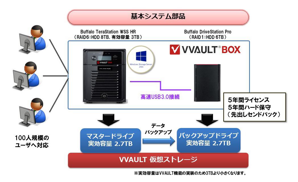 図：VVAULT BOXの基本構成