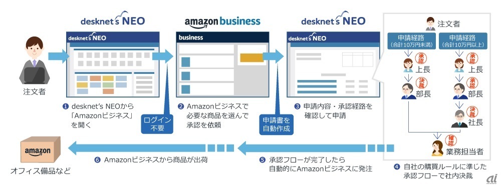 Amazonビジネスとの連携動作フロー（出典:ネオジャパン）