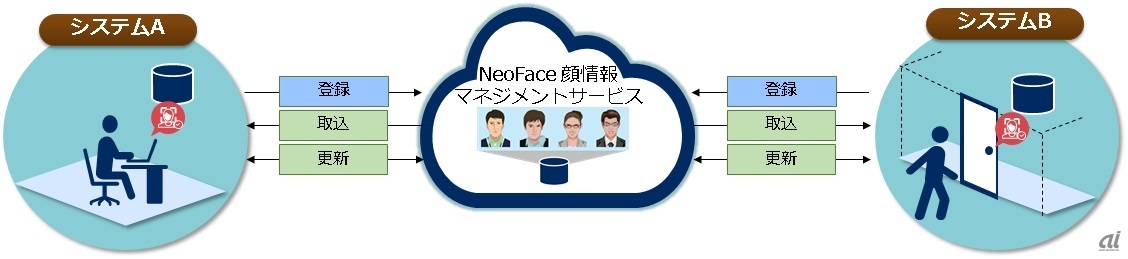 図1：NeoFace 顔情報マネジメントサービスの概要（出典：NEC）