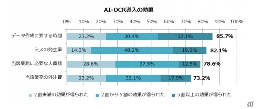 導入効果（出典：MM総研）