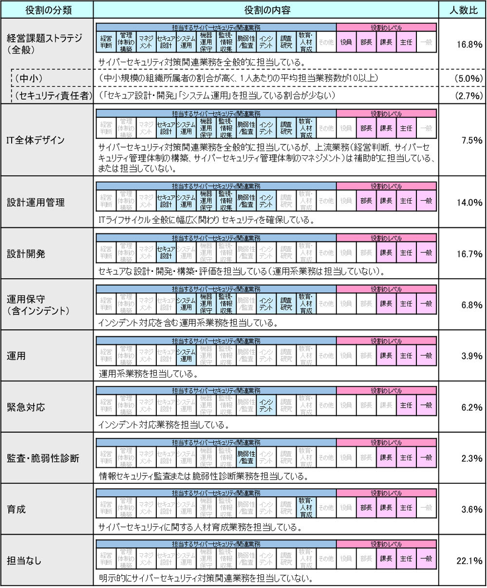 登録セキスペ回答者8266人の状況（出典：情報処理推進機構）