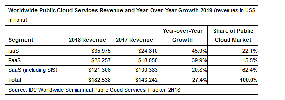 世界パブリッククラウドサービス市場は27 成長 上位ベンダーに投資集中 Idc Zdnet Japan