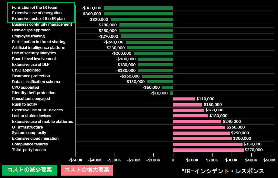 コストに影響を及ぼす要素。緑色は削減、ピンク色は増大の要素を示す。インデント対応体制や暗号化はコスト削減効果が高く、取引先などでの漏えいやコンプライアンス違反は増大化の要因になると分析する（出典：日本IBM）