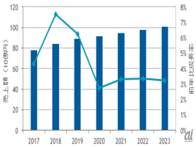 Windows Server 2008移行は順調に推移--2018年の国内サーバーOS市場は前年比7.5％増
