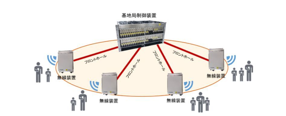 5Gのネットワークを実現する装置構成（出典：富士通）