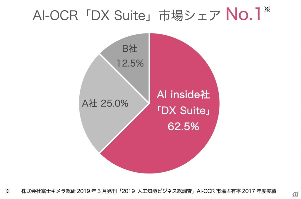 富士キメラ総研「2019 人工知能ビジネス総調査」AI OCR市場 2017年度実績（出典：AI inside）