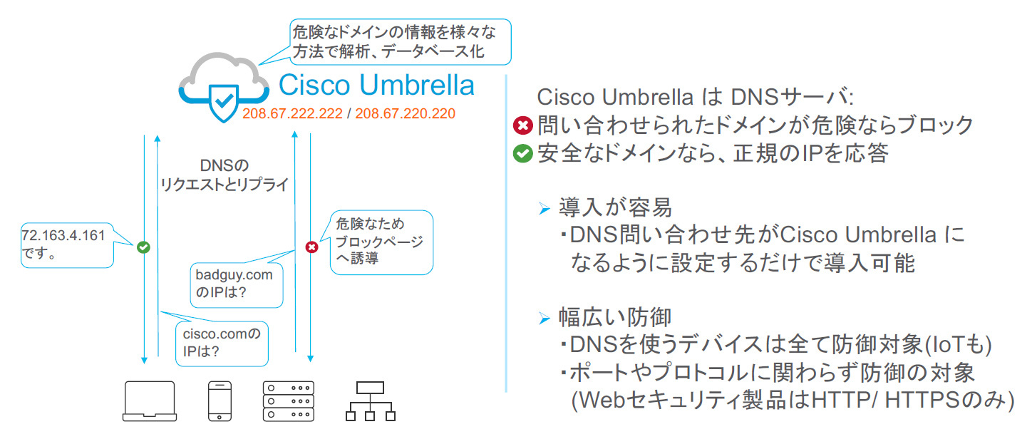 図：DNSの仕組みを利用したCisco Umbrella