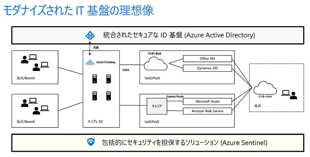 Azure Active DirectoryとAzure Sentinelで構成されたIT基盤イメージ（出典：日本マイクロソフト）