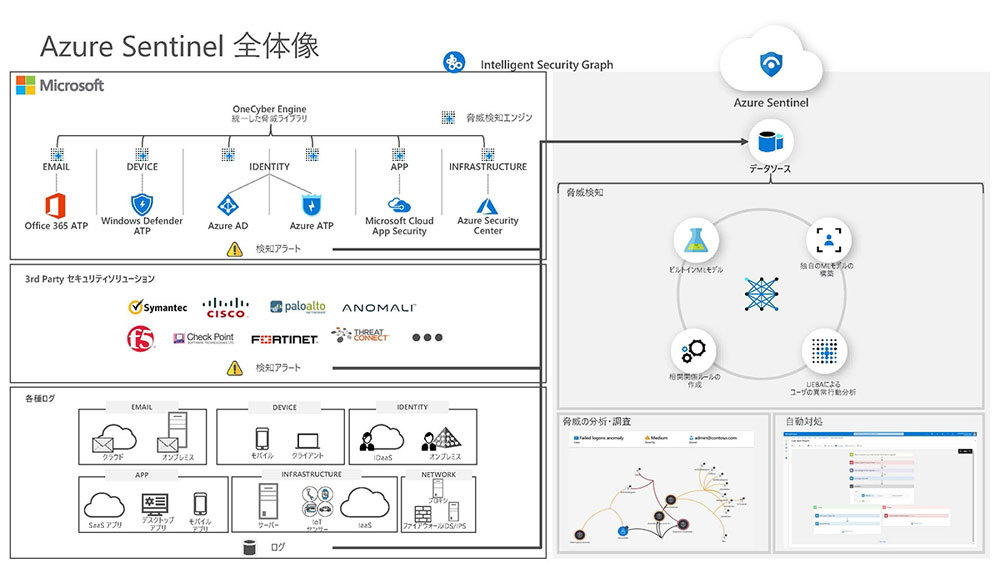 Azure Sentinelの構成（出典：日本マイクロソフト）