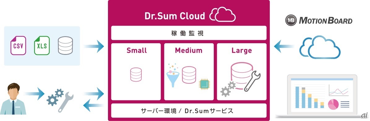 図1：Dr.Sum Cloudの概要（出典：ウイングアーク1st）
