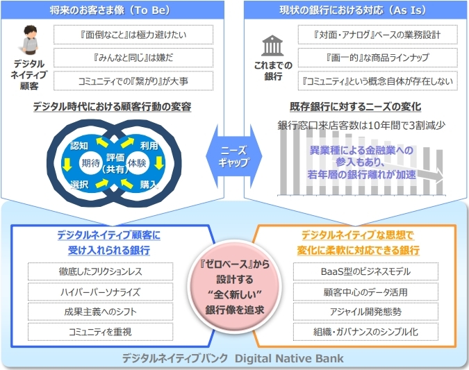 ふくおかfg モバイル専業の新銀行設立へ 次世代バンキングシステムを開発 Zdnet Japan
