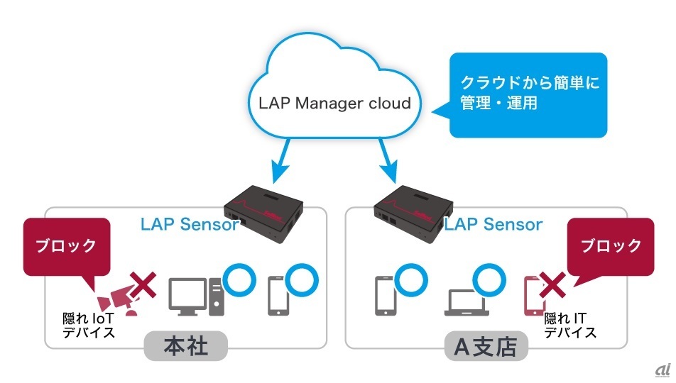 NetAttest LAP Managed by cloudの構成イメージ（出典：ソリトンシステムズ）