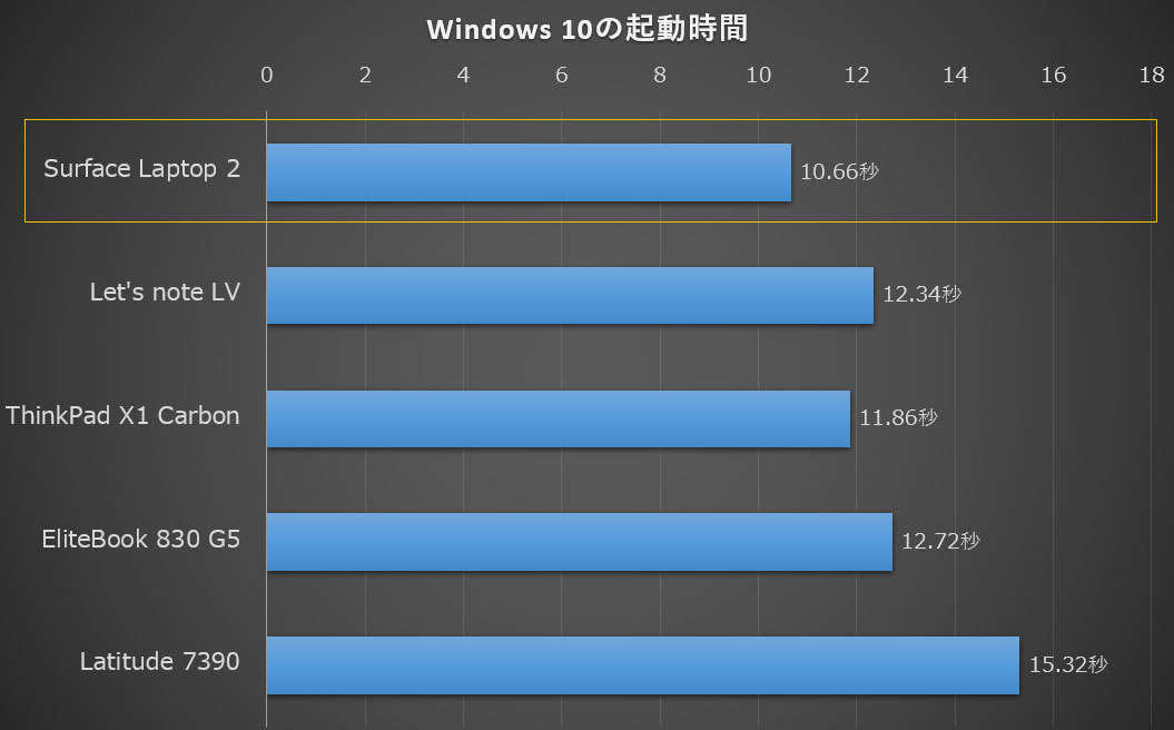 テスト方法：電源オンにしてからWindows 10が起動するまでの時間を手動で5回計測した平均値。