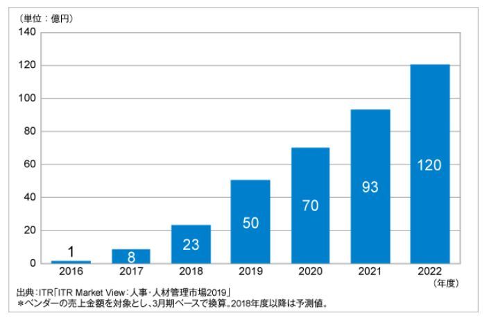 ※従業員エンゲージメント市場規模推移および予測（2016～2022年度予測）