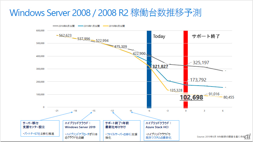 Windows Server 2008/2008 R2稼働台数