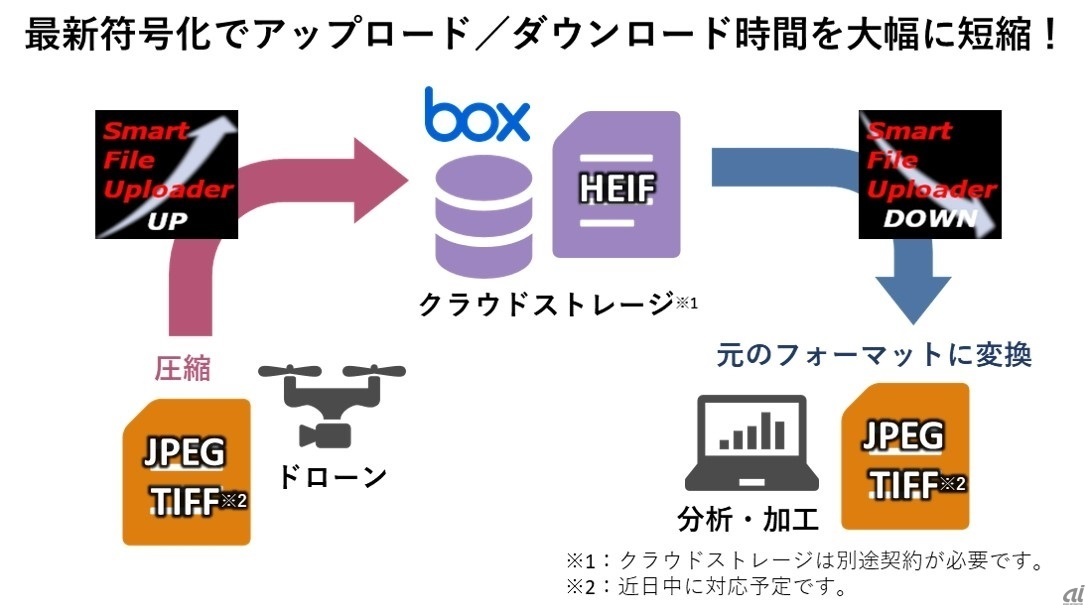 サービス概要イメージ（出典：NTTテクノクロス）