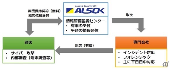 図1：ALSOKインシデント相談窓口サービスのイメージ（出典：ALSOK）