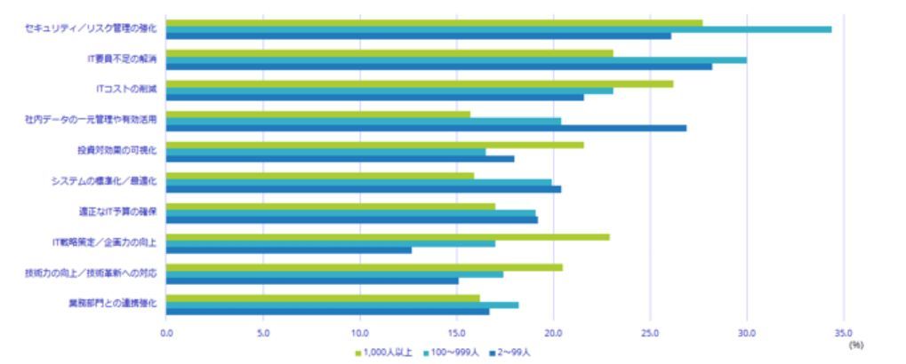 従業員規模別　IT部門が直面している課題（全体における回答率上位を抜粋しグラフ化、複数回答）