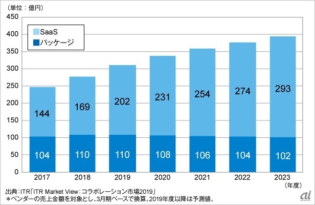 2017～2023年度のコンテンツコラボレーション市場規模推移および予測（出典：ITR）