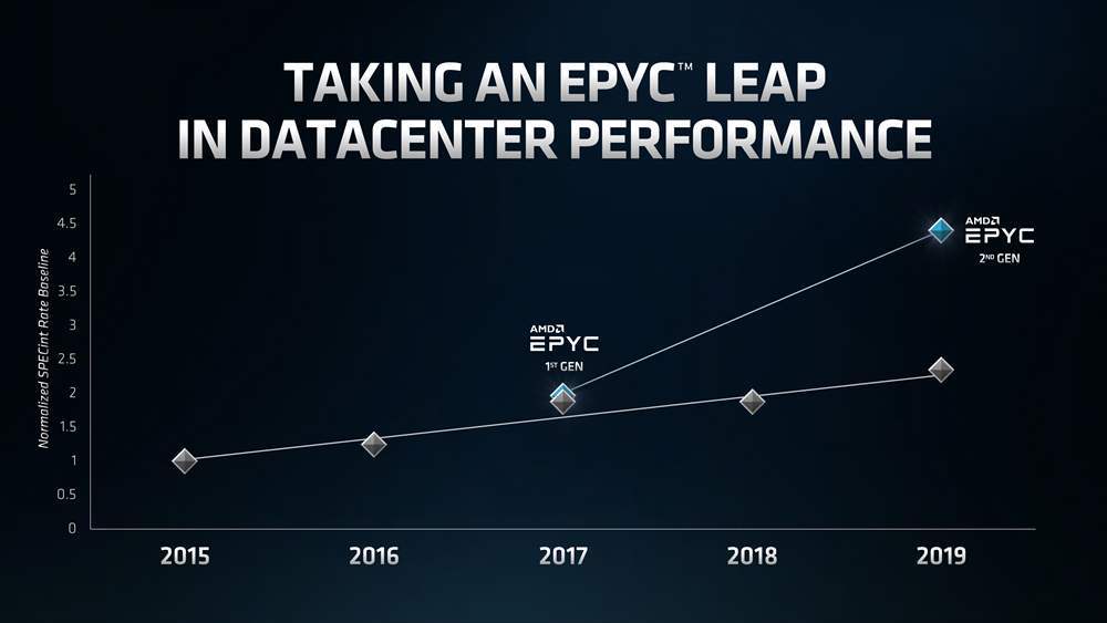 Zen 2世代のEPYCは、ライバル企業のサーバープロセッサーに比べてパフォーマンスを大幅にアップしている