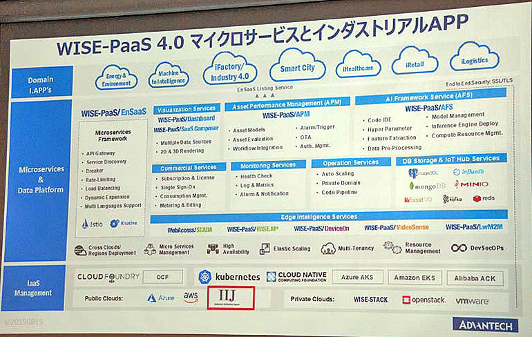 マクロ視点でのWISE-PaaSの構造。最下層のブロックがベースとなるテクノロジーやサービスで、中央のブロックがWISE-PaaSに実装されている各種機能、最上位のレイヤーはWISE-PaaSの上で実現されるさまざまなソリューション群