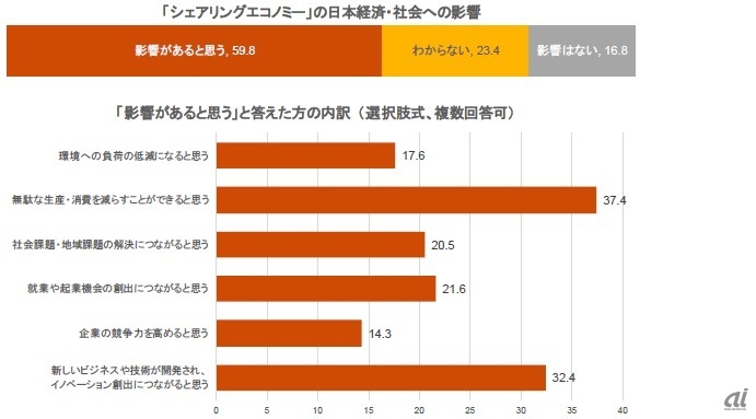 図3：シェアリングエコノミーが今後の日本経済・社会に与える影響（出典：PwC）